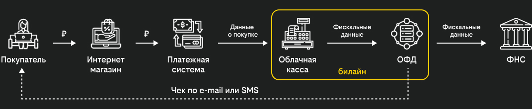 Как работает облачная касса