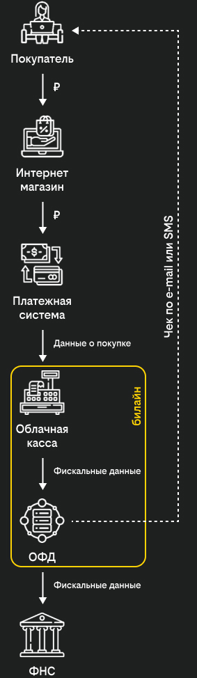 Как работает облачная касса