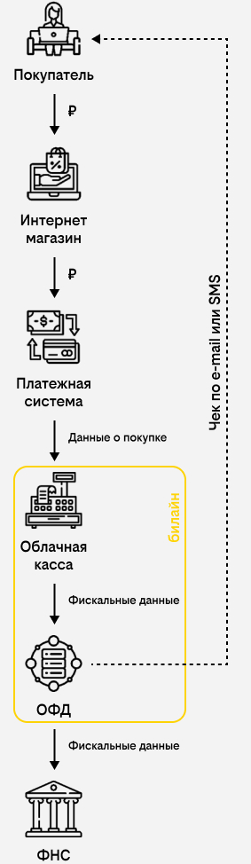Как работает облачная касса