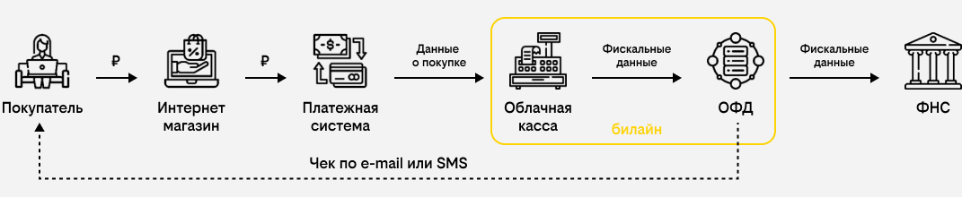 Облачная касса